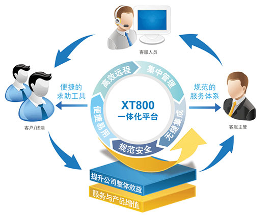 XT800  IT远程运维和安全审计平台架构图